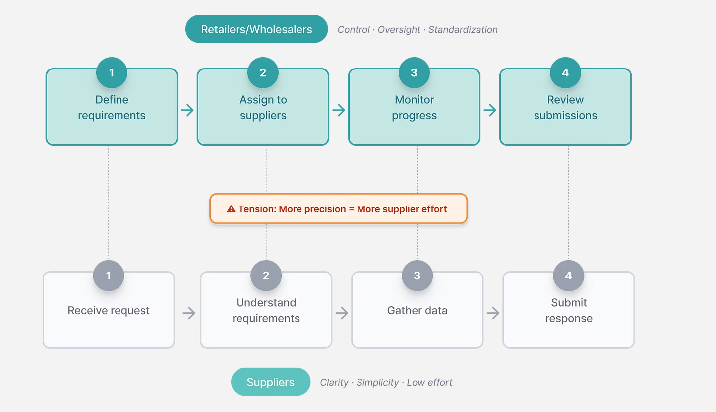 Ecosystem map showing retailer and supplier flows with design tension