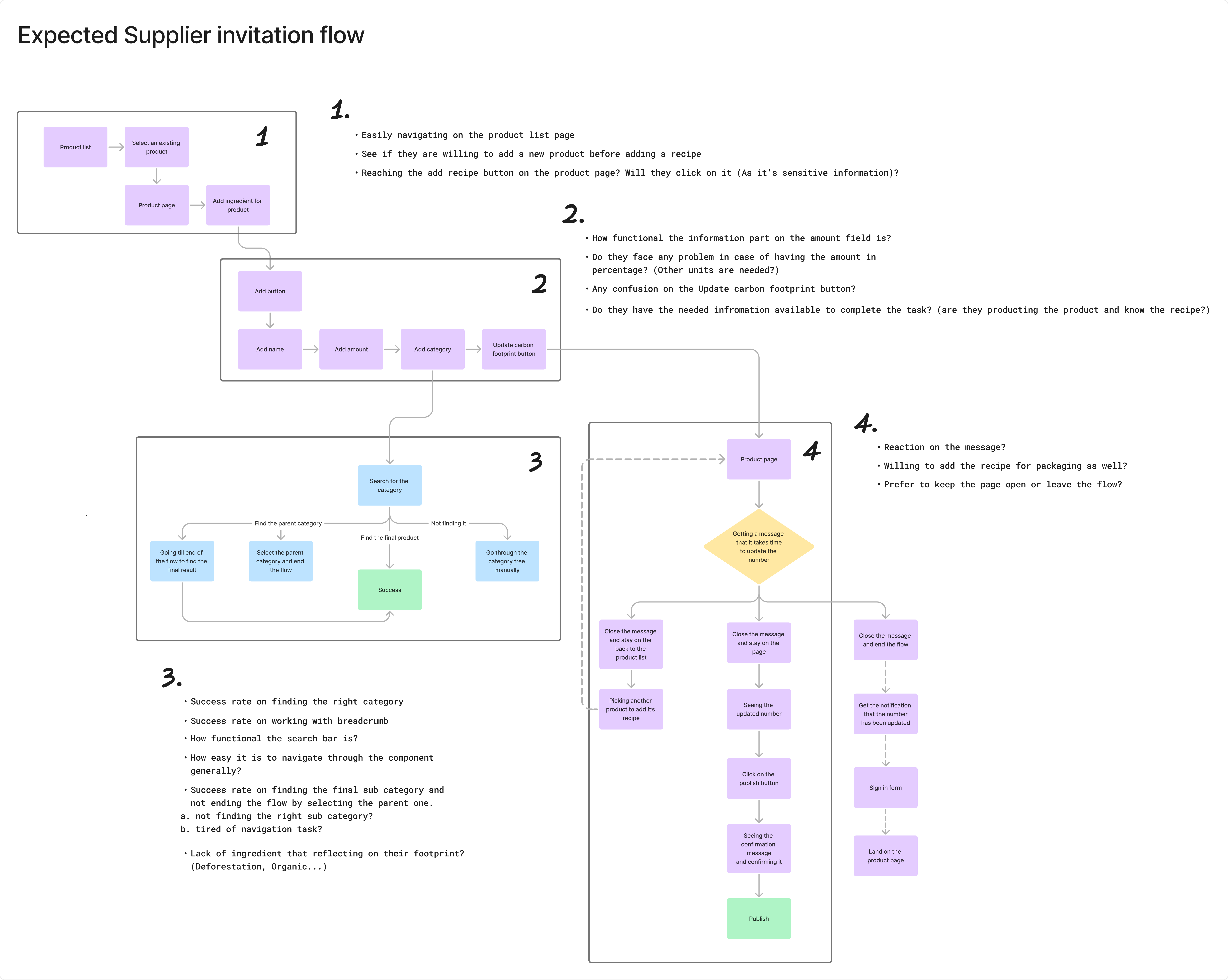 Request-response flow diagram