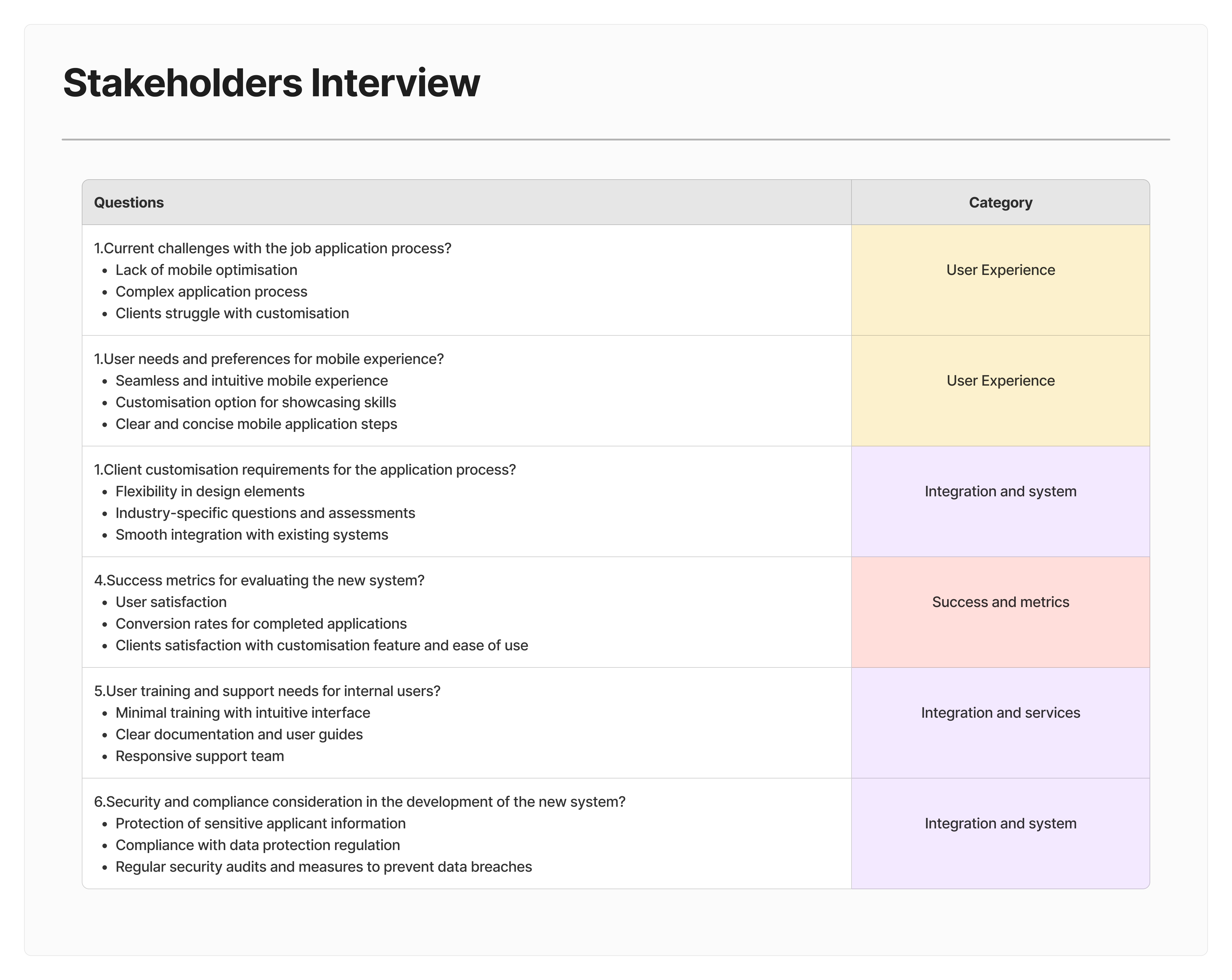 Stakeholder interview questions and categorised findings