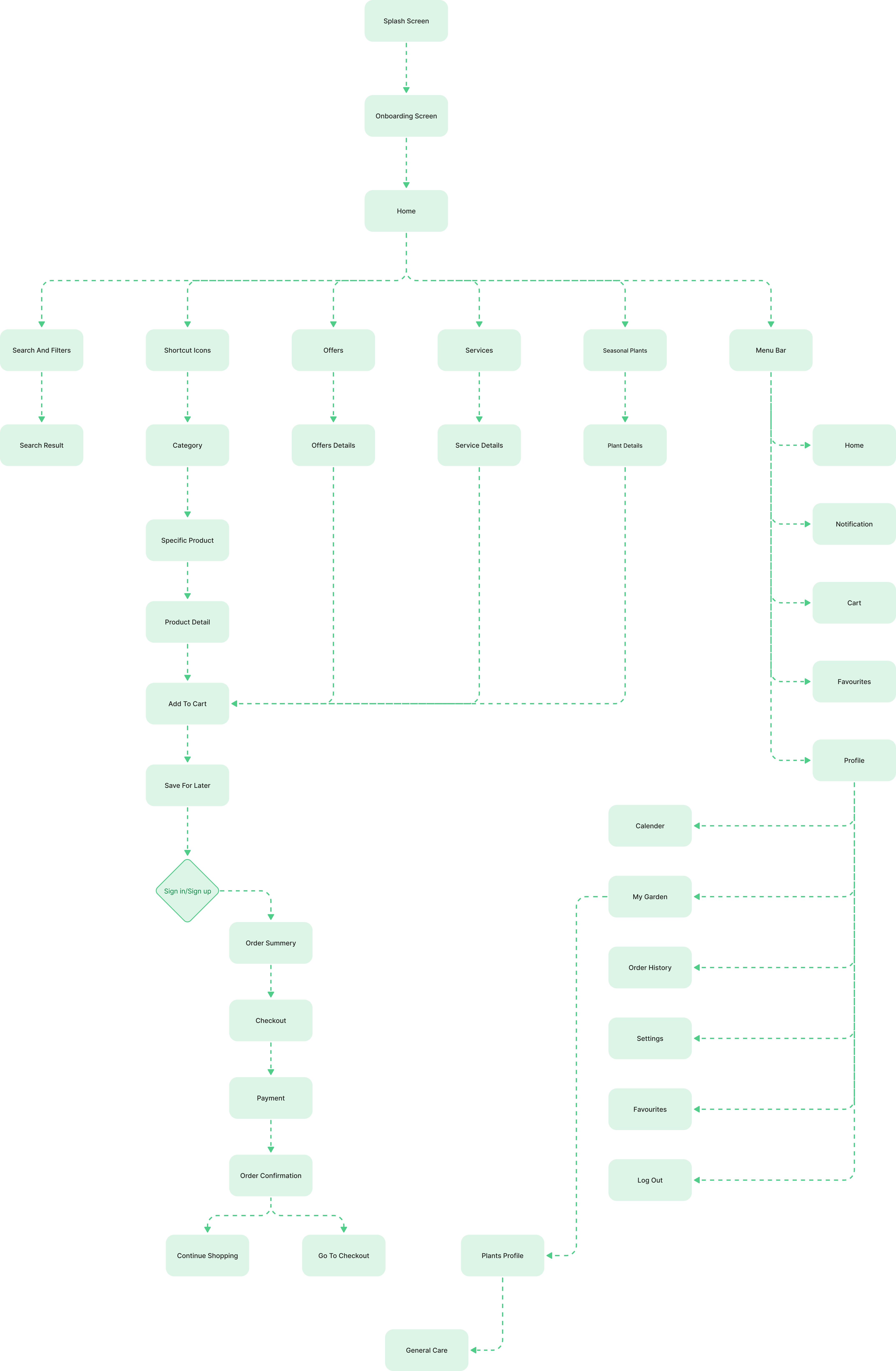 User flow for core app journeys